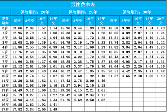 小佩奇少儿重疾险每年要交多少钱