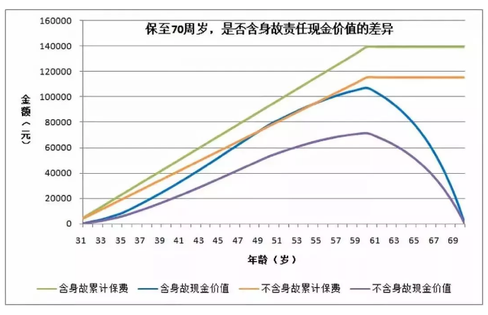 买重疾险要不要带身故责任？