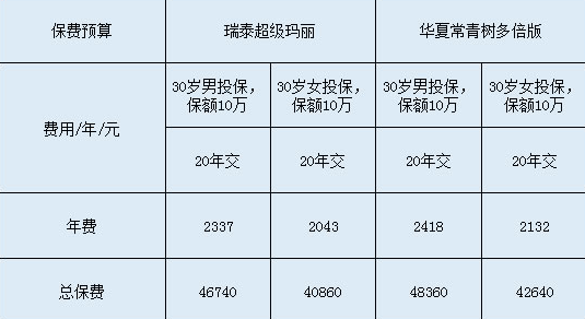 瑞泰超级玛丽和华夏常青树多倍版哪个更好