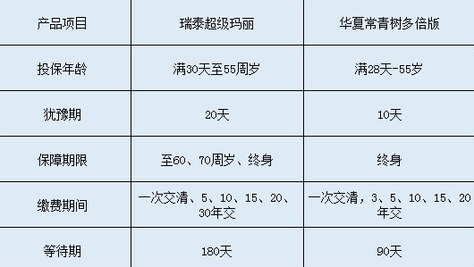 瑞泰超级玛丽和华夏常青树多倍版哪个更好