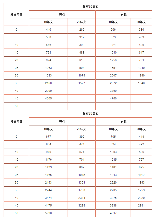 太平洋爱无忧保险一年需要多少保费