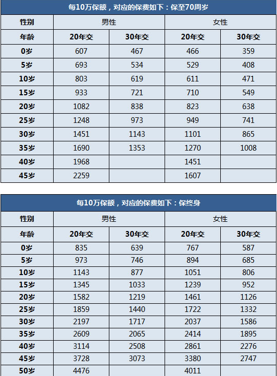 光大永明嘉多保一年保费需要多少