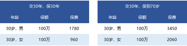 国富一世无忧定期寿险怎么样？