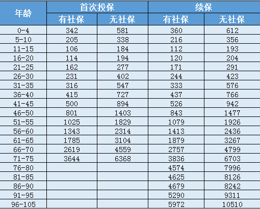 天安人寿惠医保防癌版怎么样？一年要交多少保费