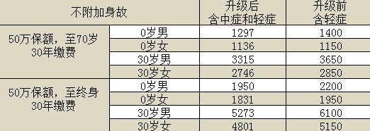 百年康惠保旗舰版重疾险怎么样？有什么特点