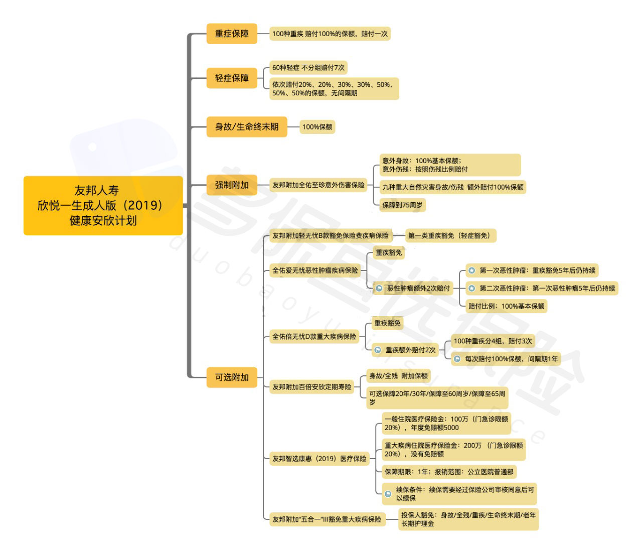  友邦欣悦一生成人版2019怎么样？有什么特点