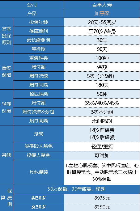 百年加惠保重疾险怎么样 有什么特点？