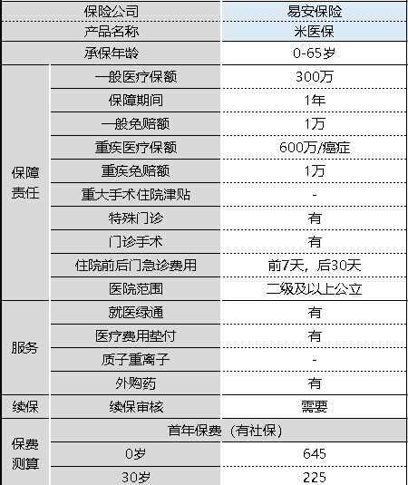 米医保百万医疗险怎么样 值不值得购买？