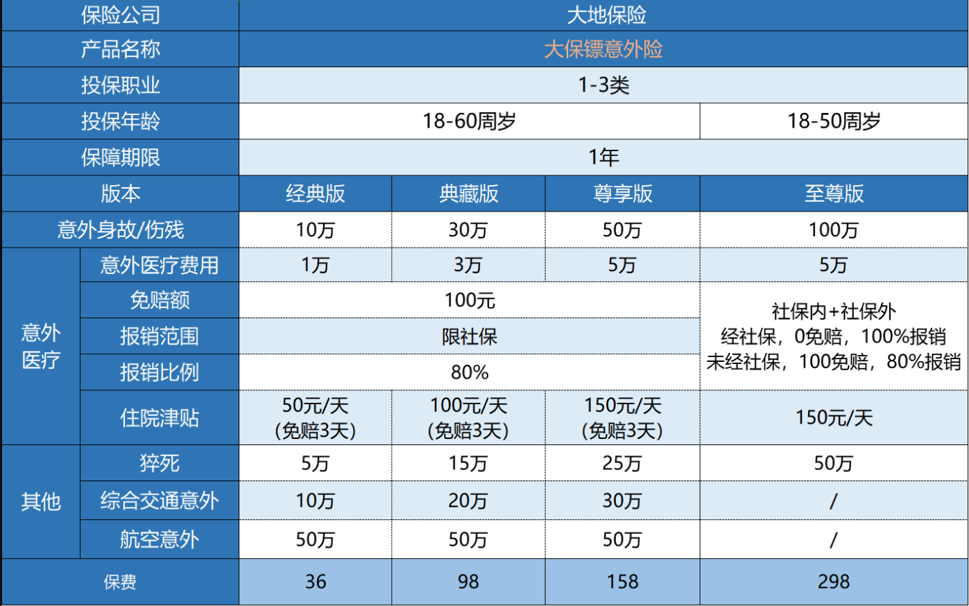 大保镖综合意外险怎么样？