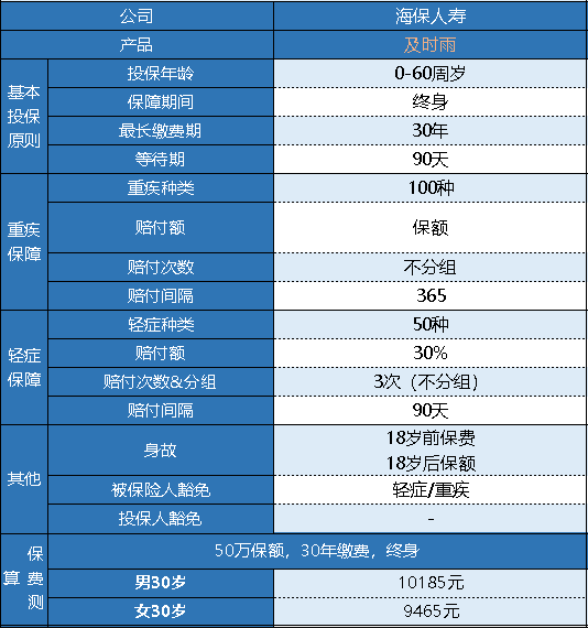 海保及时雨重疾险怎么样 有什么特点？