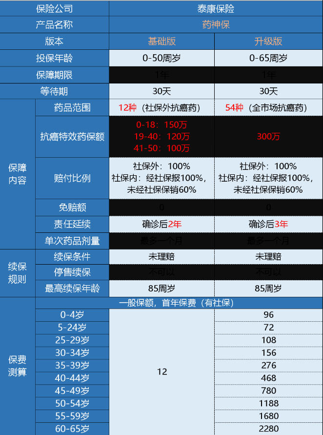 微保药神保有什么特点 值不值得买？