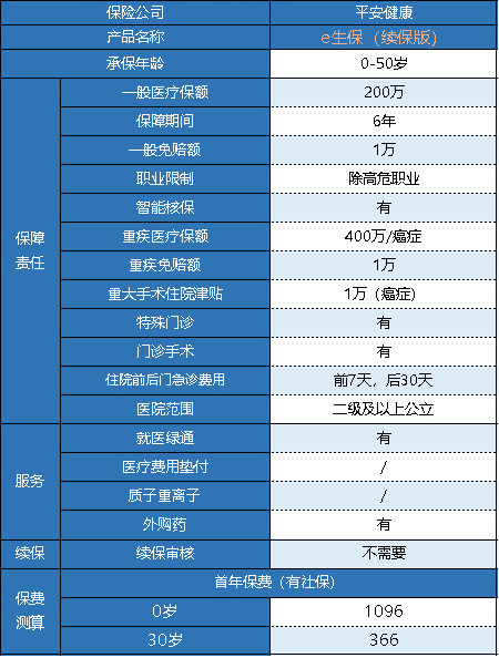 平安e生保医疗险保证续保版怎么样