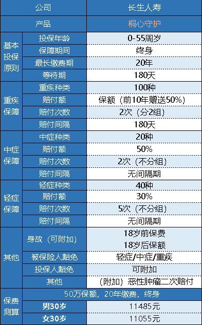 长生人寿桐心守护重疾险值不值得买