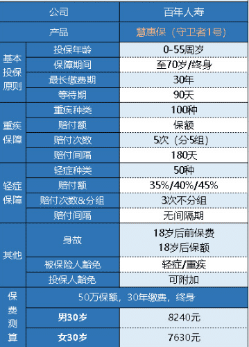  百年人寿守卫者1号重疾险怎么样？