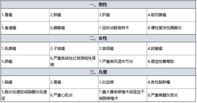 国寿福佑人生重疾险怎么样 值得买吗？