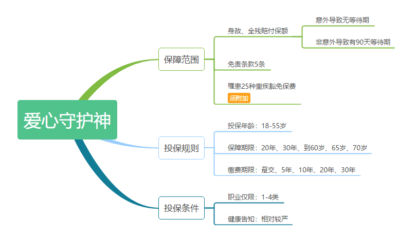 爱心守护神定期寿险怎么样 值不值得购买？