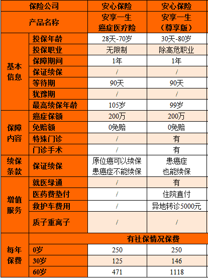 安享一生癌症医疗险尊享版怎么样