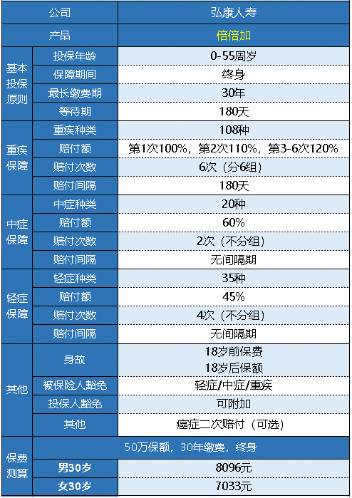  弘康人寿的倍倍加重疾险值得买吗？