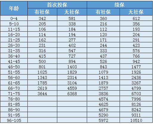 天安人寿惠医保防癌版怎么样？