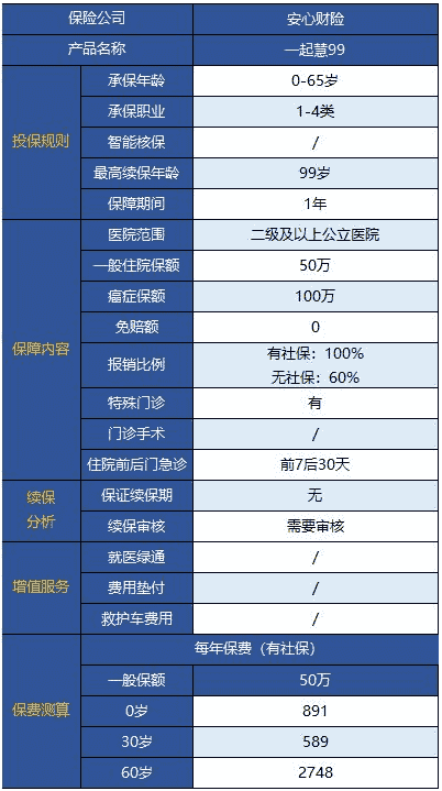 安心一起慧99百万医疗险无门诊版怎么样？