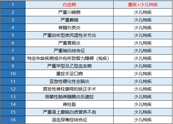 新华金色阳光少儿重疾险怎么样？