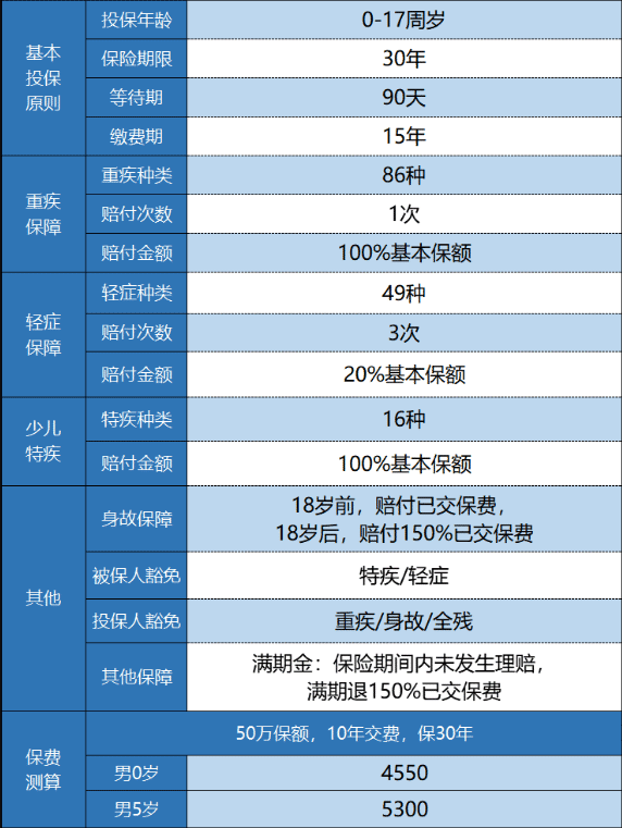 新华金色阳光少儿重疾险怎么样？