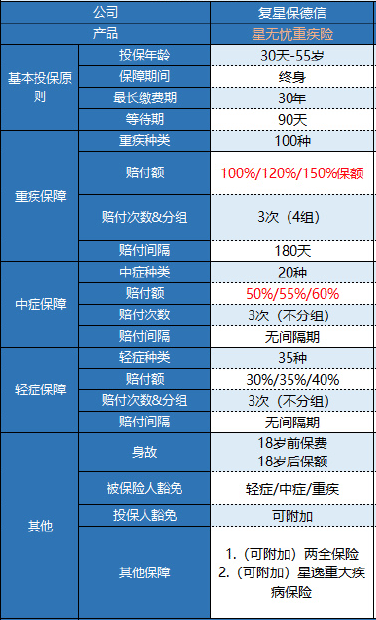 复星保德信星无忧重疾险怎么样?