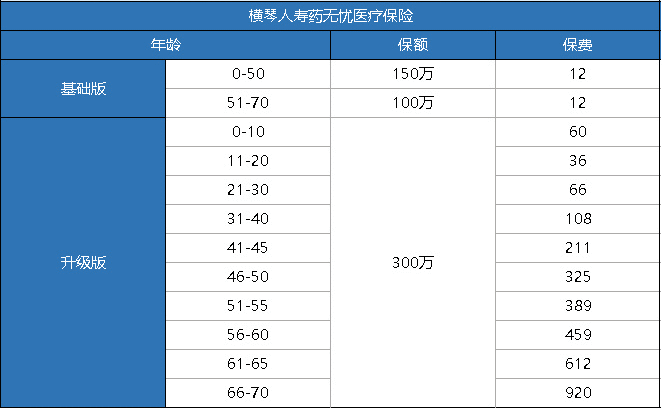 横琴药无忧医疗险怎么样？