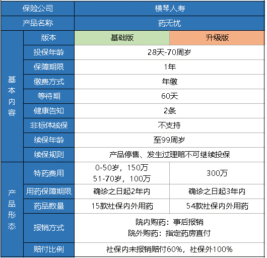 横琴药无忧医疗险怎么样？