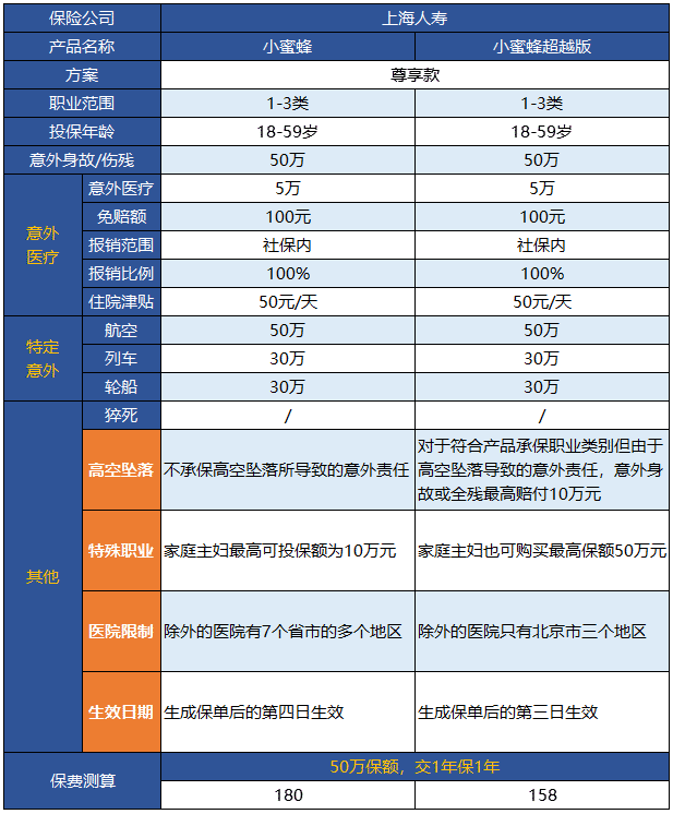 小蜜蜂意外险超越版升级了哪些地方？