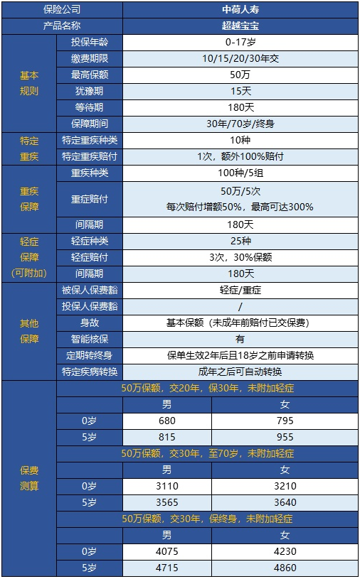  中荷超越宝宝儿童重疾险怎么样？