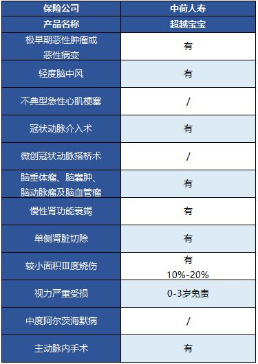  中荷超越宝宝儿童重疾险怎么样？