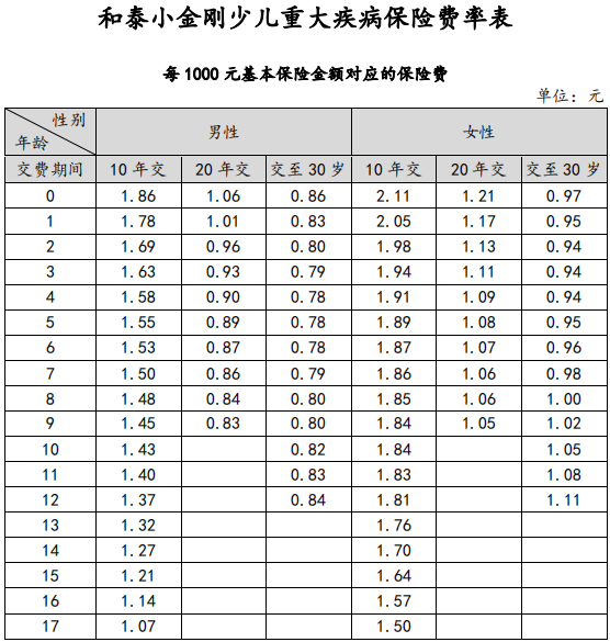 小金刚少儿重疾险具体保障哪些方面？