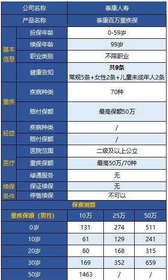 泰康百万重疾保怎么样 值不值得购买？