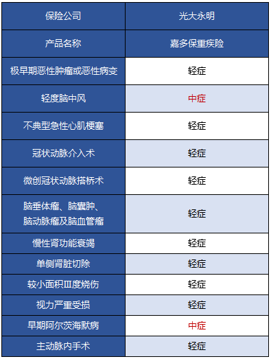 光大永明嘉多保重疾险好不好 值得买吗？