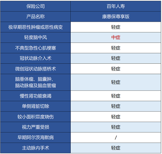 百年人寿康惠保尊享版保障哪些内容 值不值得买？