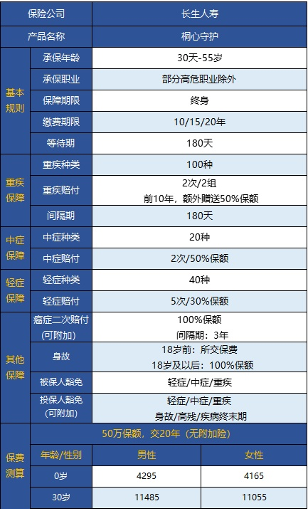  桐心守护重大疾病险值不值得购买？