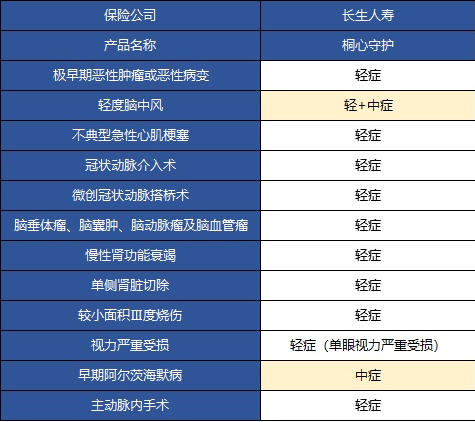  桐心守护重大疾病险值不值得购买？