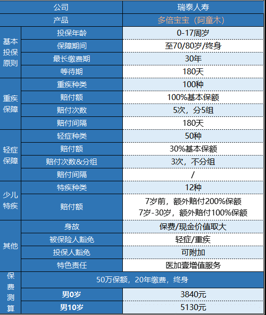 瑞泰多倍宝宝重疾险值不值得买？