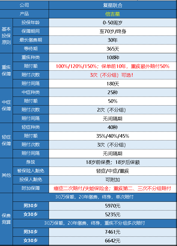 复星倍吉星重疾险怎么样 值不值得购买？