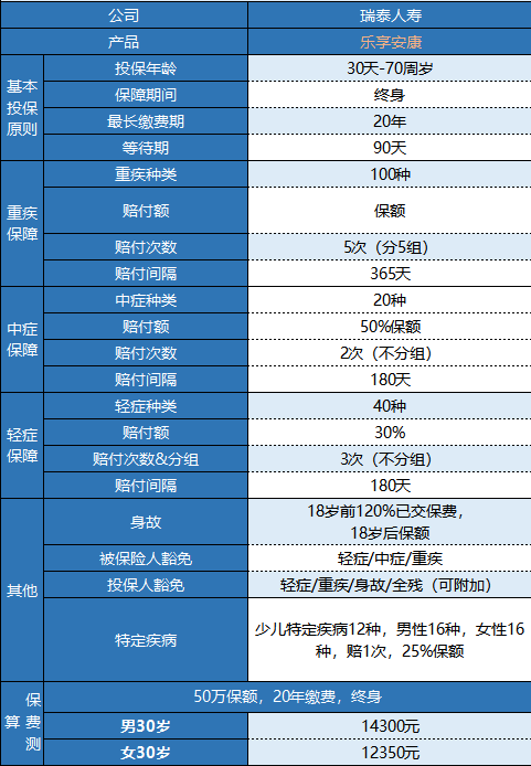 瑞泰乐享安康重疾险值不值得买？