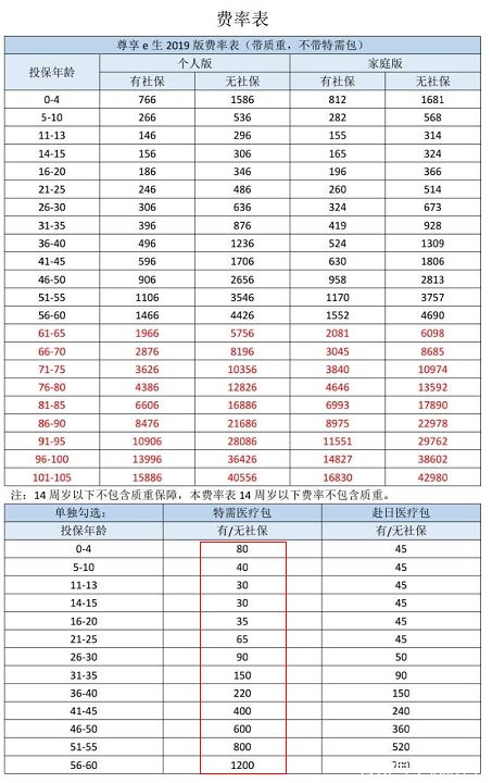  众安尊享e生2019值不值得买？