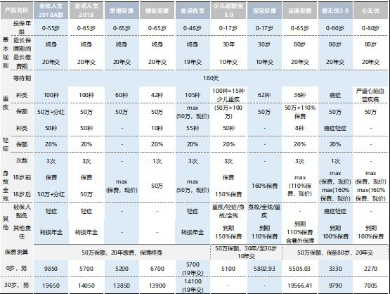  太平洋保险公司那一款重疾险最值得买？