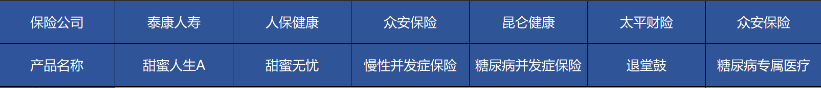 高血压、糖尿病等患者能买哪些商业保险？