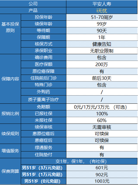 平安i无忧防癌医疗险有什么特点？