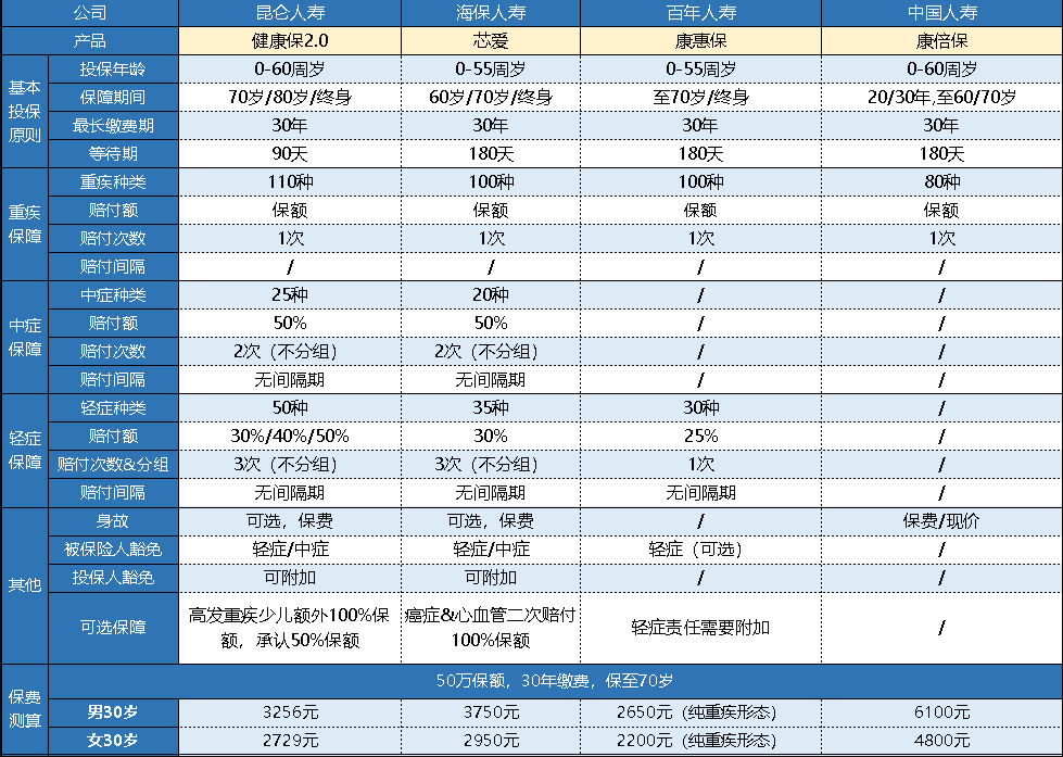  中国人寿的康倍保重疾险怎么样？