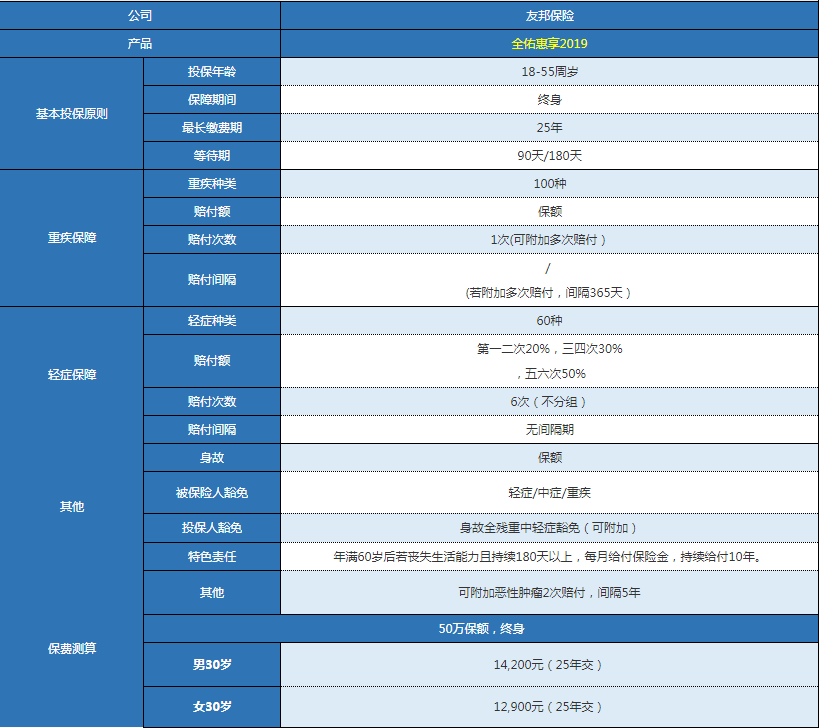 友邦全佑惠享2019版怎么样 值不值得购买？