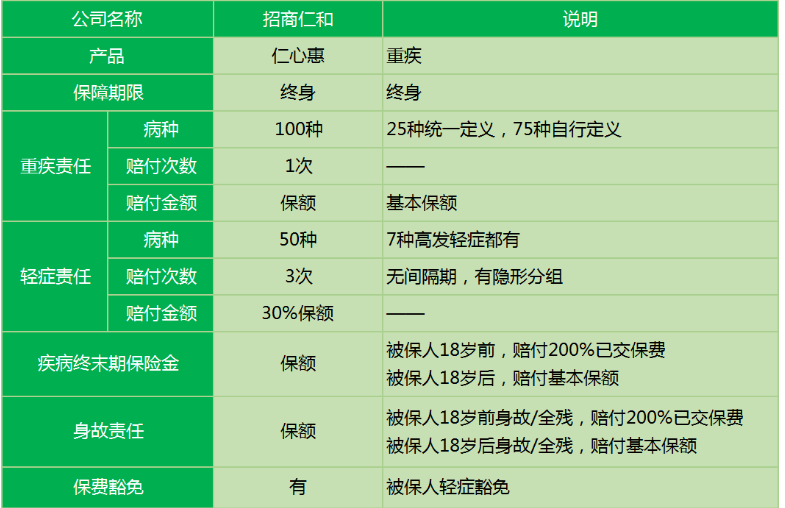 招商仁和仁心惠重疾险怎么样 值不值得购买？