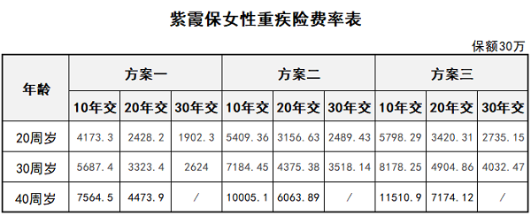 专保女性重疾风险的紫霞保贵不贵？