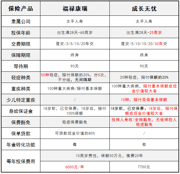 太平人寿旗下的福禄康瑞和成长无忧 哪一款更好？